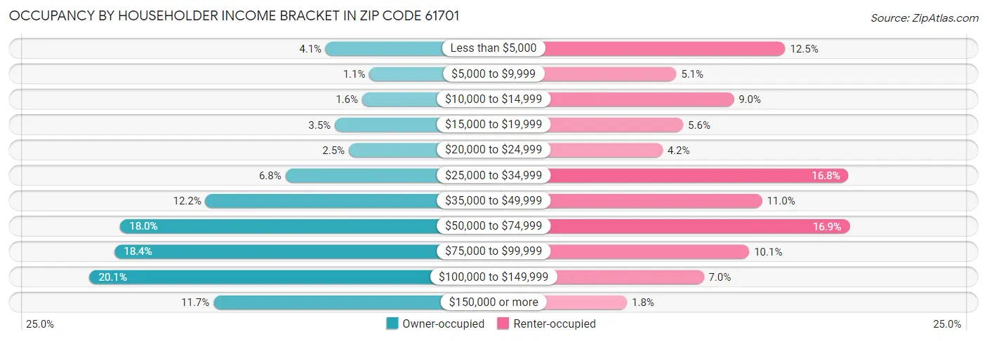 Occupancy by Householder Income Bracket in Zip Code 61701