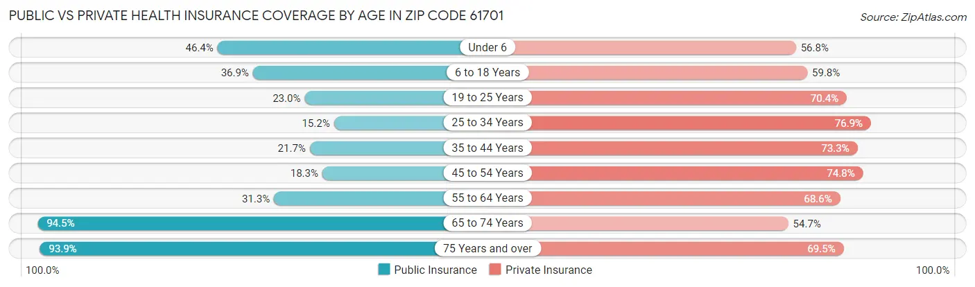 Public vs Private Health Insurance Coverage by Age in Zip Code 61701