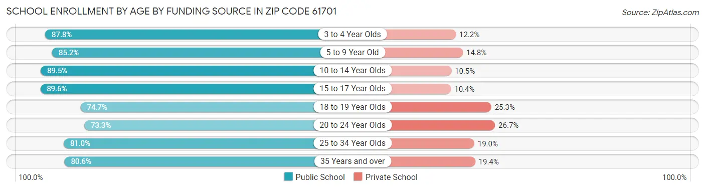 School Enrollment by Age by Funding Source in Zip Code 61701