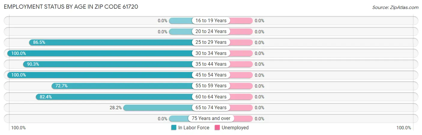 Employment Status by Age in Zip Code 61720