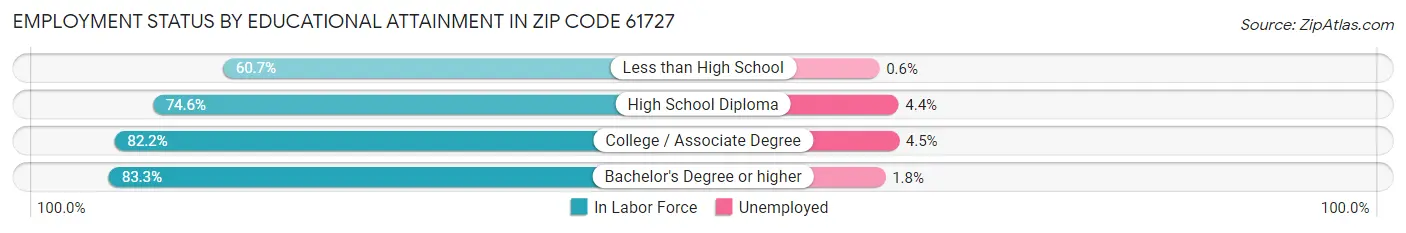 Employment Status by Educational Attainment in Zip Code 61727
