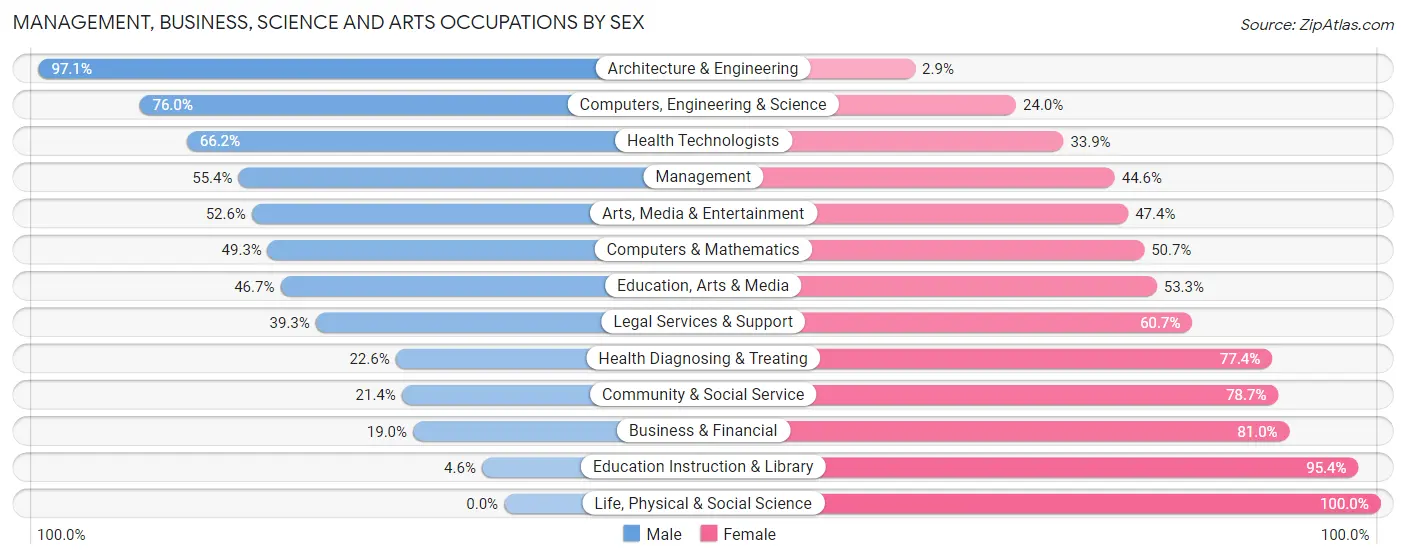 Management, Business, Science and Arts Occupations by Sex in Zip Code 61727