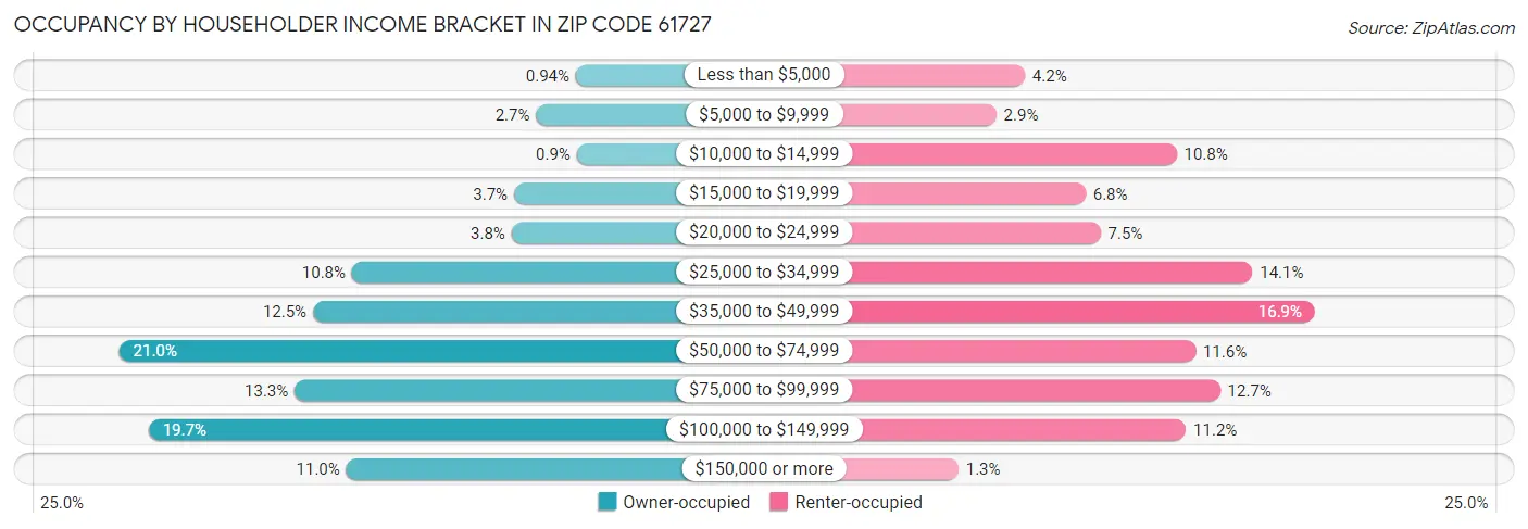 Occupancy by Householder Income Bracket in Zip Code 61727