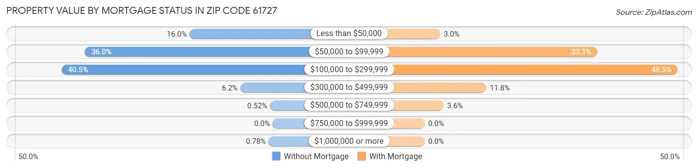 Property Value by Mortgage Status in Zip Code 61727