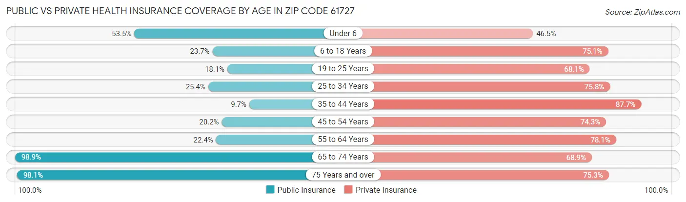 Public vs Private Health Insurance Coverage by Age in Zip Code 61727