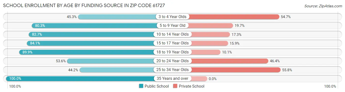 School Enrollment by Age by Funding Source in Zip Code 61727