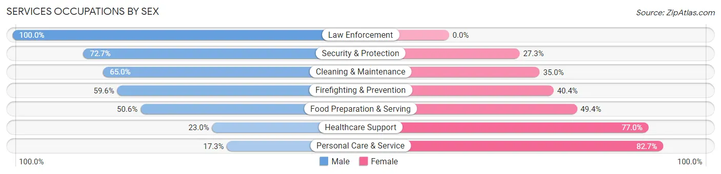 Services Occupations by Sex in Zip Code 61727