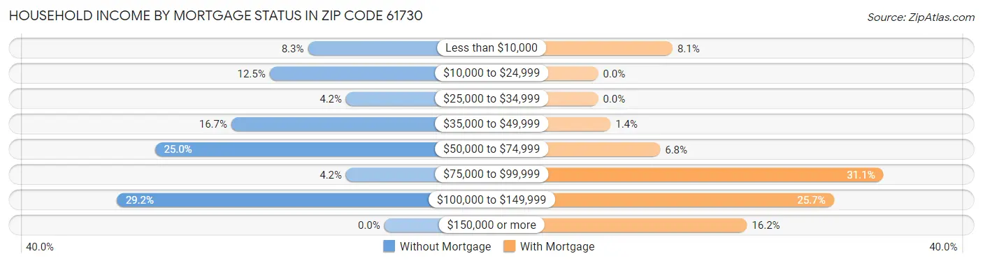 Household Income by Mortgage Status in Zip Code 61730