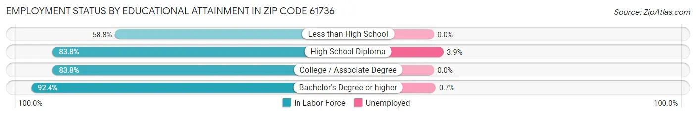 Employment Status by Educational Attainment in Zip Code 61736