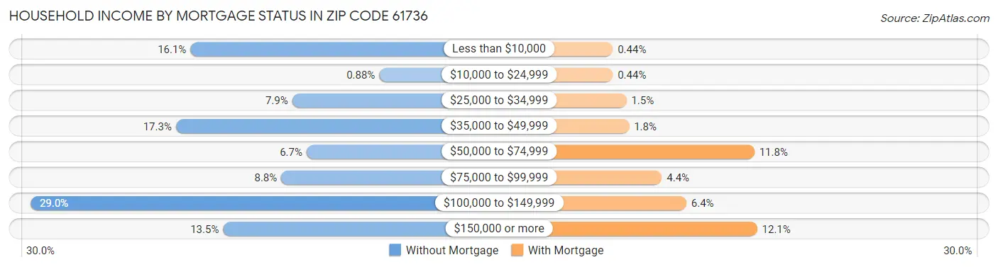 Household Income by Mortgage Status in Zip Code 61736
