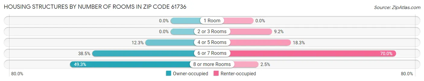 Housing Structures by Number of Rooms in Zip Code 61736