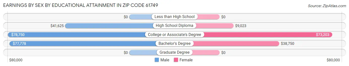 Earnings by Sex by Educational Attainment in Zip Code 61749