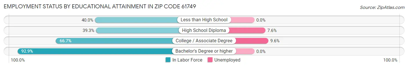 Employment Status by Educational Attainment in Zip Code 61749