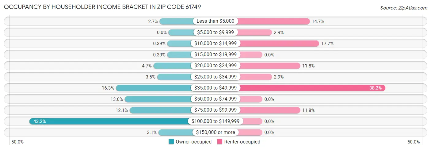 Occupancy by Householder Income Bracket in Zip Code 61749