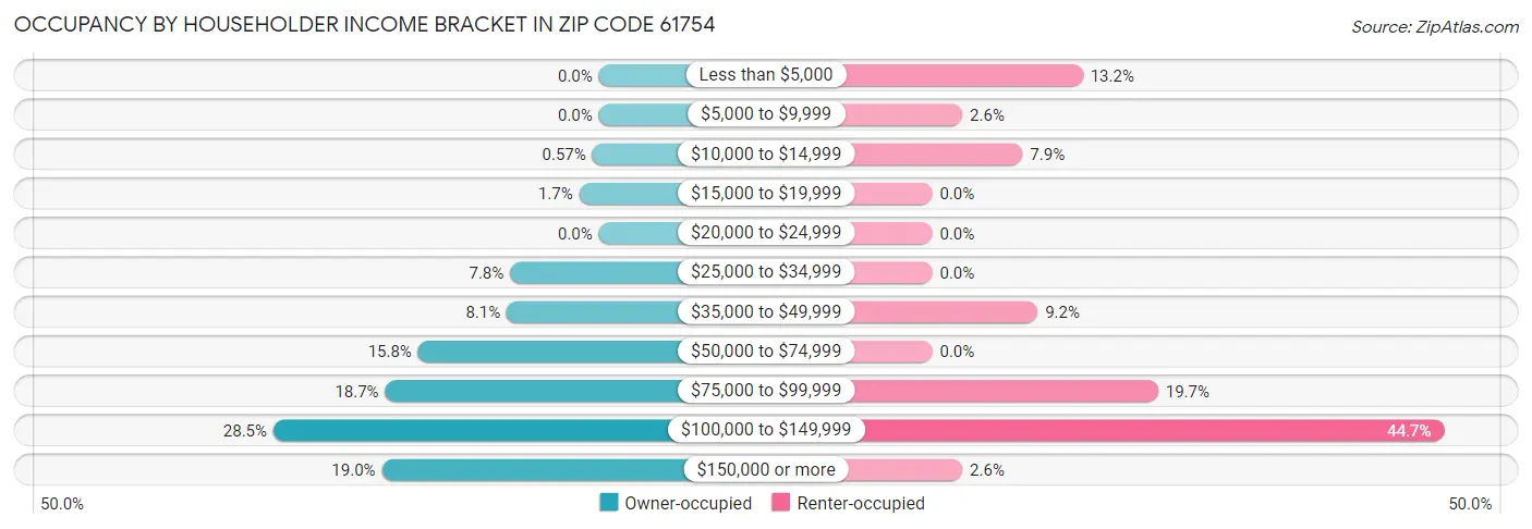 Occupancy by Householder Income Bracket in Zip Code 61754