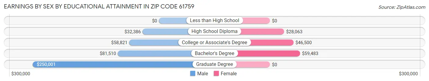 Earnings by Sex by Educational Attainment in Zip Code 61759