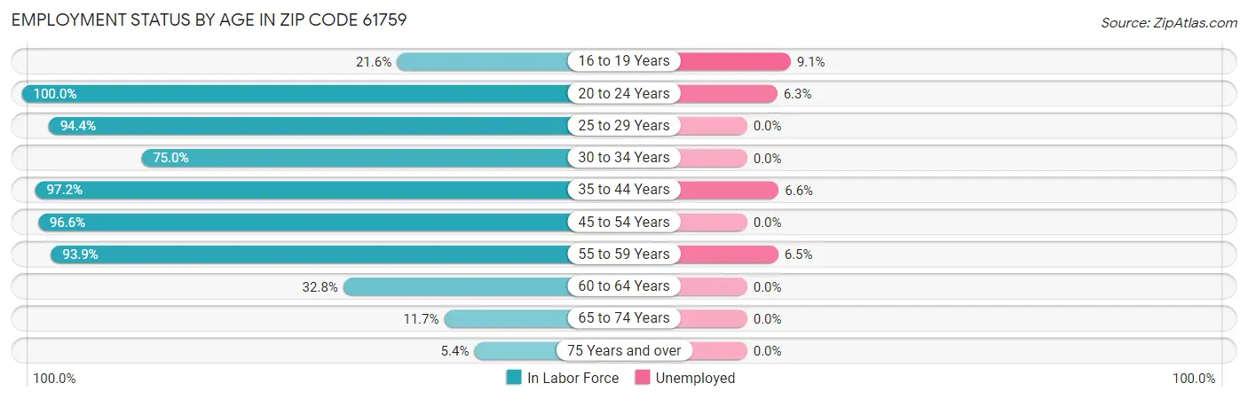Employment Status by Age in Zip Code 61759