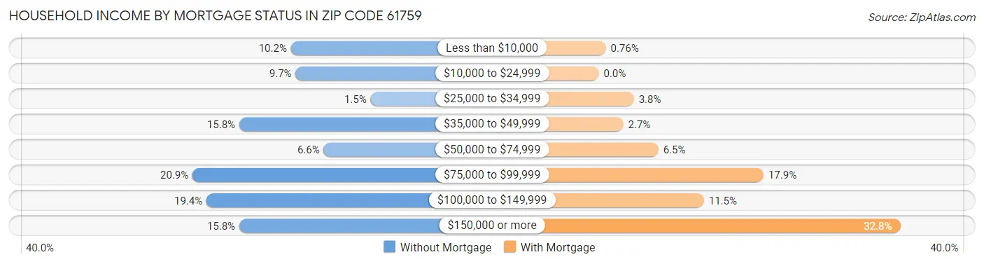 Household Income by Mortgage Status in Zip Code 61759