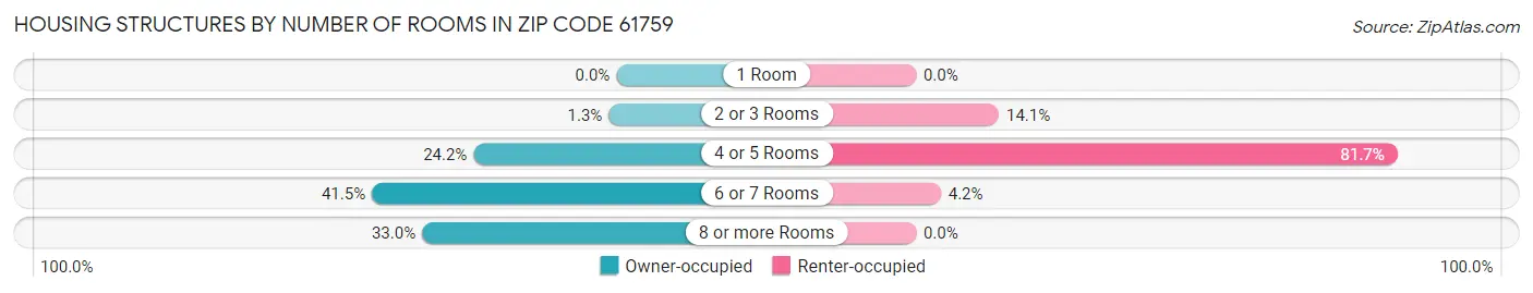 Housing Structures by Number of Rooms in Zip Code 61759