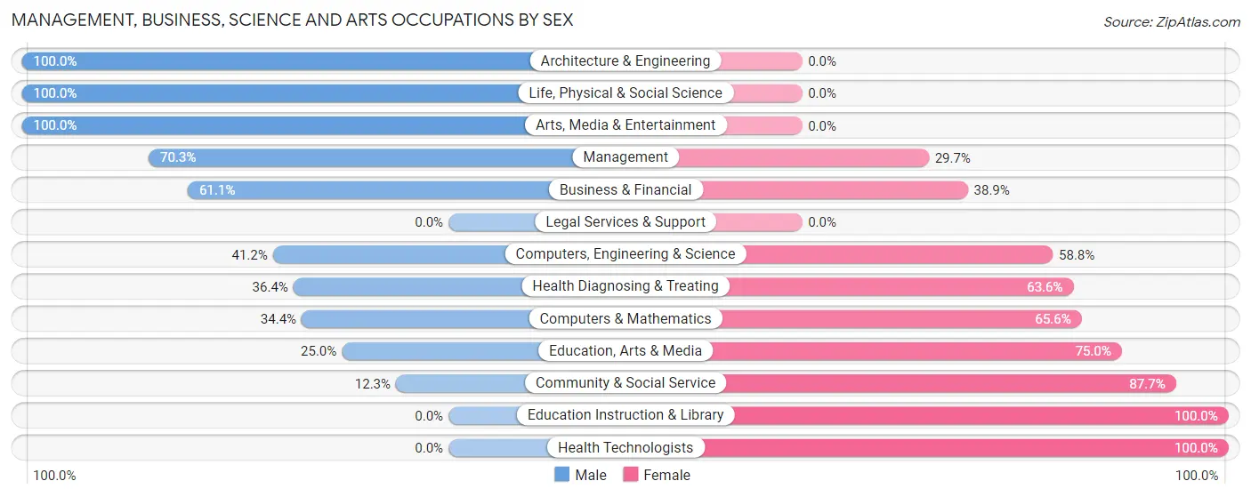 Management, Business, Science and Arts Occupations by Sex in Zip Code 61759