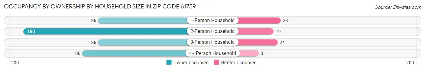 Occupancy by Ownership by Household Size in Zip Code 61759