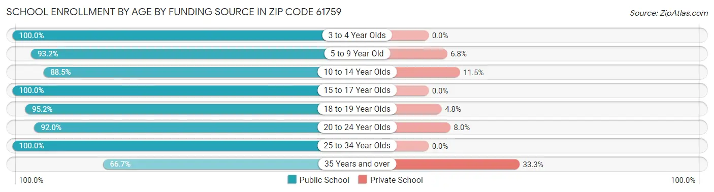 School Enrollment by Age by Funding Source in Zip Code 61759