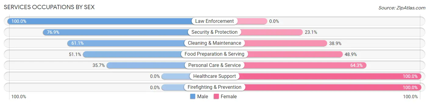 Services Occupations by Sex in Zip Code 61759