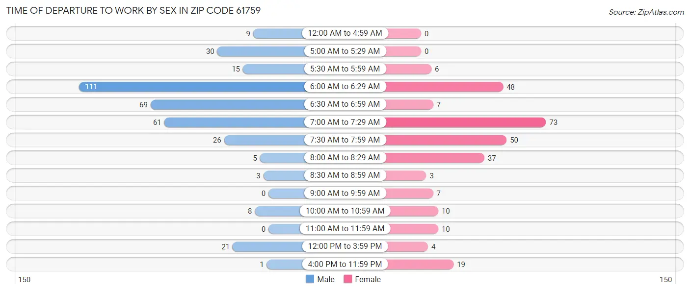 Time of Departure to Work by Sex in Zip Code 61759