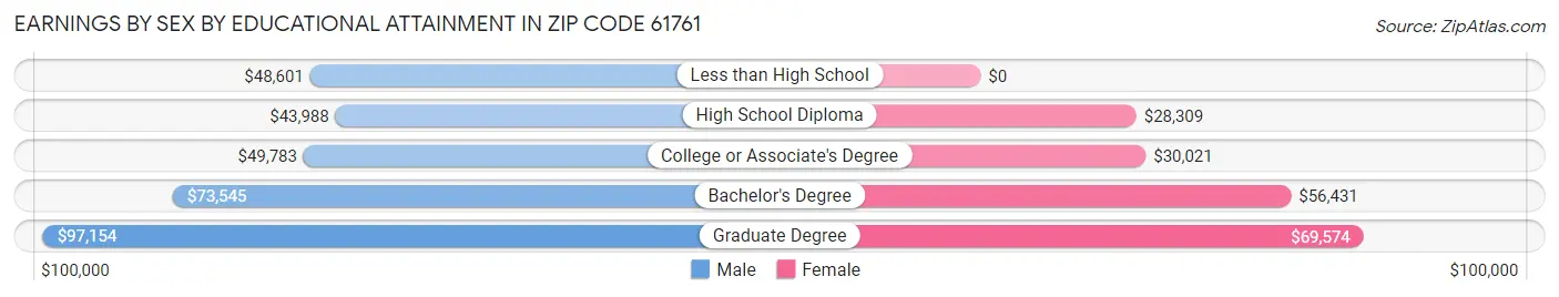 Earnings by Sex by Educational Attainment in Zip Code 61761
