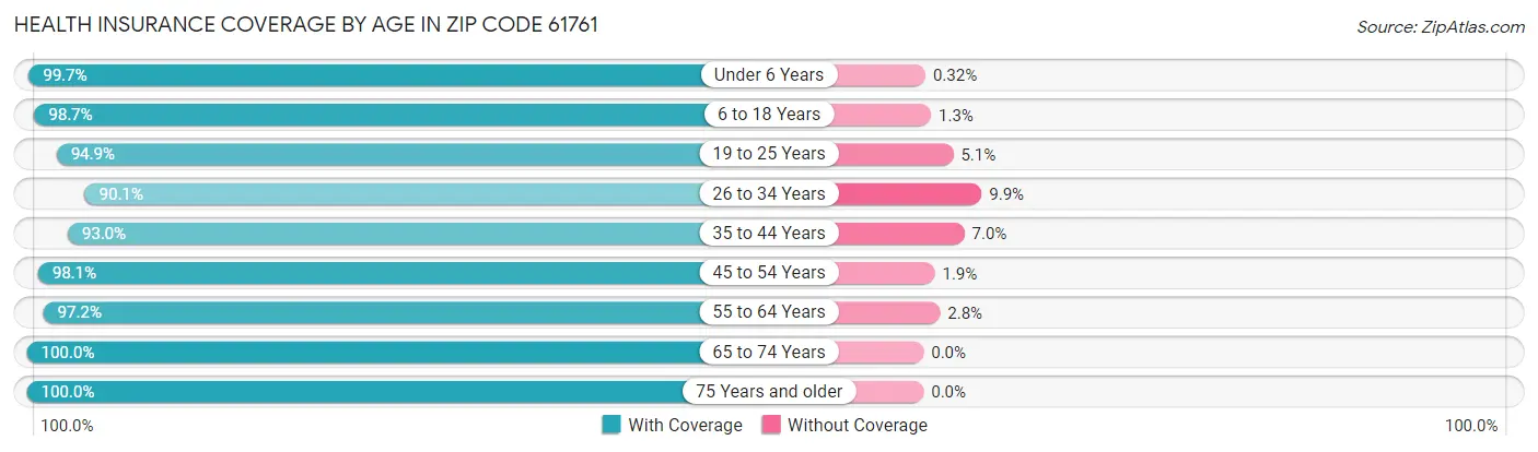 Health Insurance Coverage by Age in Zip Code 61761
