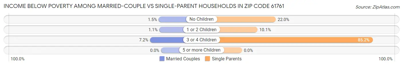 Income Below Poverty Among Married-Couple vs Single-Parent Households in Zip Code 61761