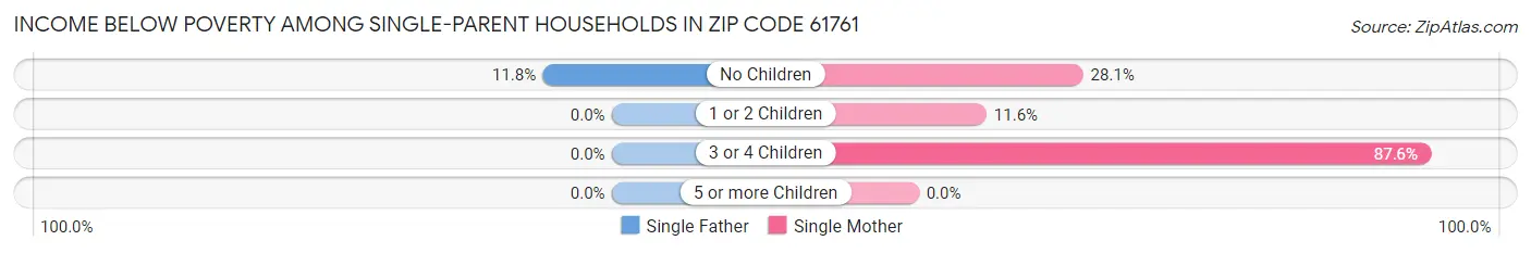 Income Below Poverty Among Single-Parent Households in Zip Code 61761