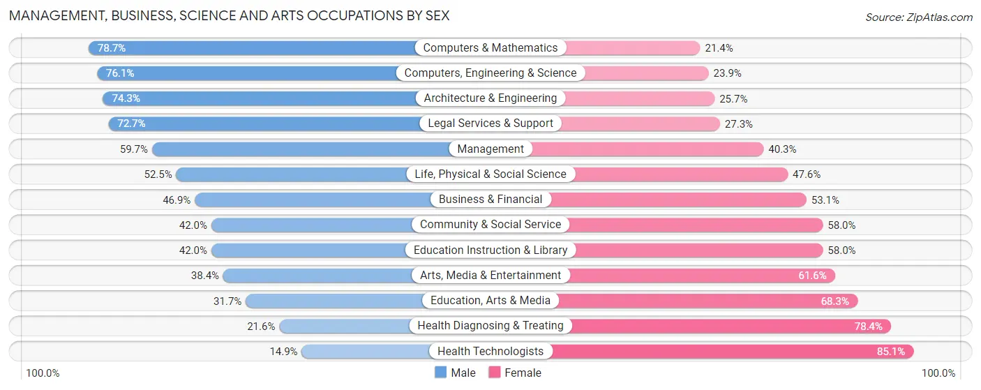 Management, Business, Science and Arts Occupations by Sex in Zip Code 61761