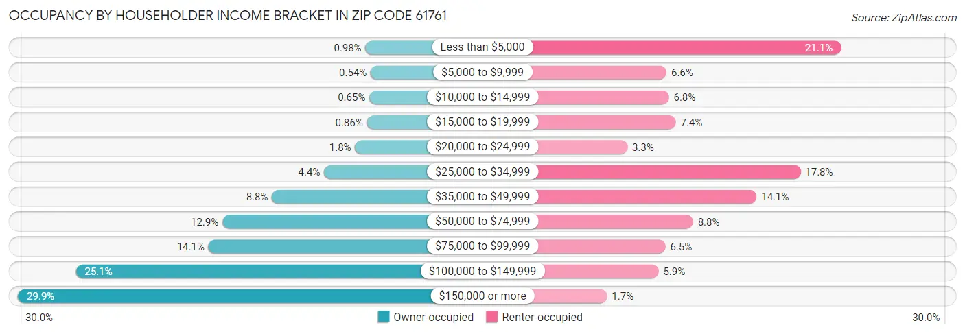 Occupancy by Householder Income Bracket in Zip Code 61761