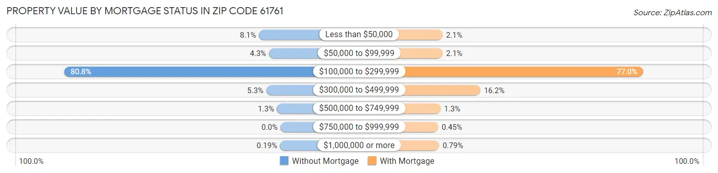 Property Value by Mortgage Status in Zip Code 61761