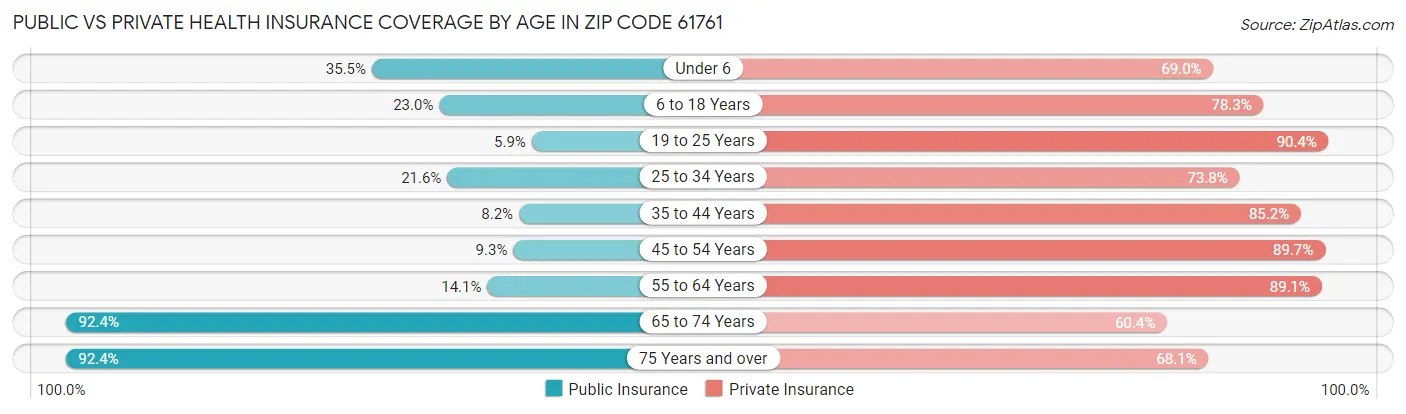 Public vs Private Health Insurance Coverage by Age in Zip Code 61761