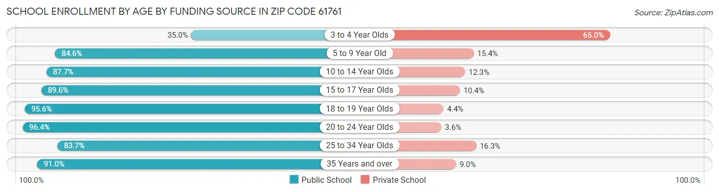 School Enrollment by Age by Funding Source in Zip Code 61761