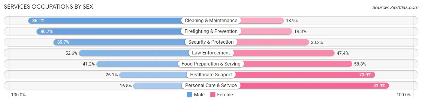 Services Occupations by Sex in Zip Code 61761