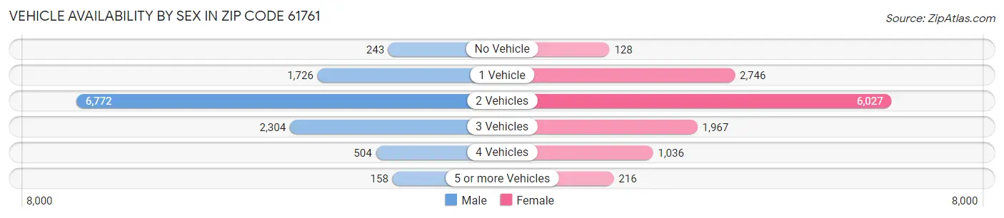 Vehicle Availability by Sex in Zip Code 61761
