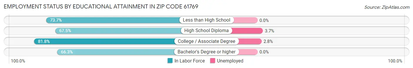 Employment Status by Educational Attainment in Zip Code 61769