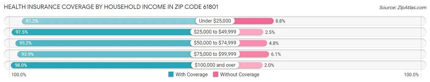 Health Insurance Coverage by Household Income in Zip Code 61801