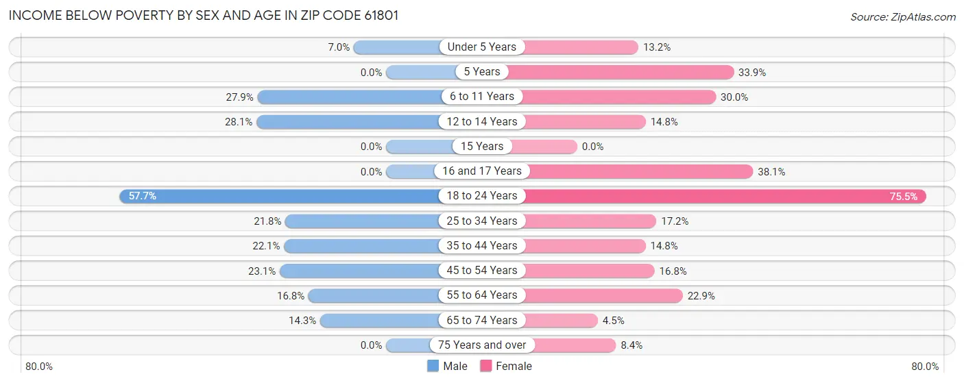 Income Below Poverty by Sex and Age in Zip Code 61801