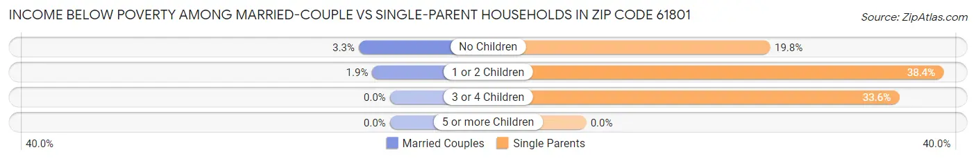 Income Below Poverty Among Married-Couple vs Single-Parent Households in Zip Code 61801