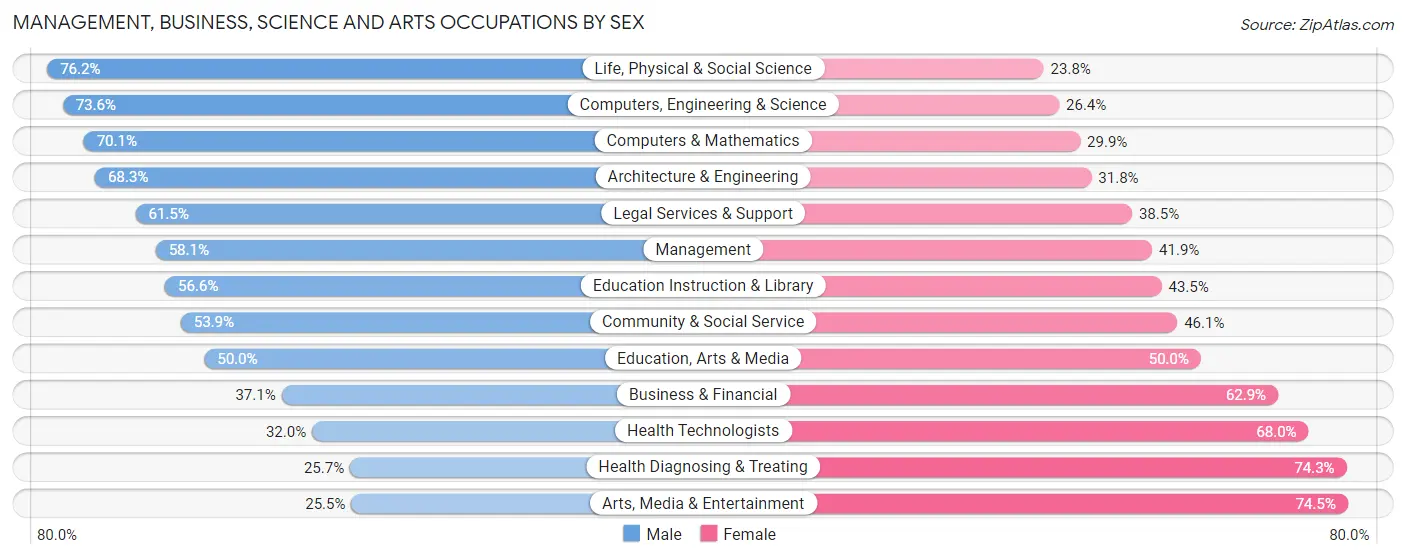 Management, Business, Science and Arts Occupations by Sex in Zip Code 61801