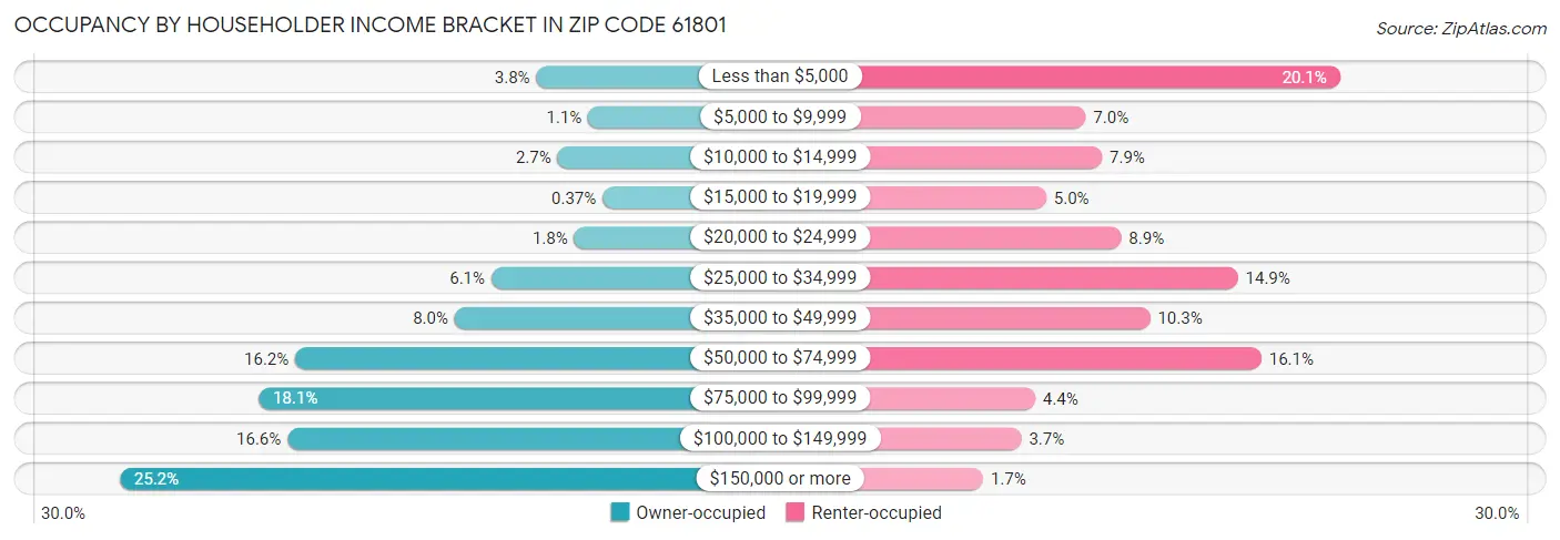 Occupancy by Householder Income Bracket in Zip Code 61801