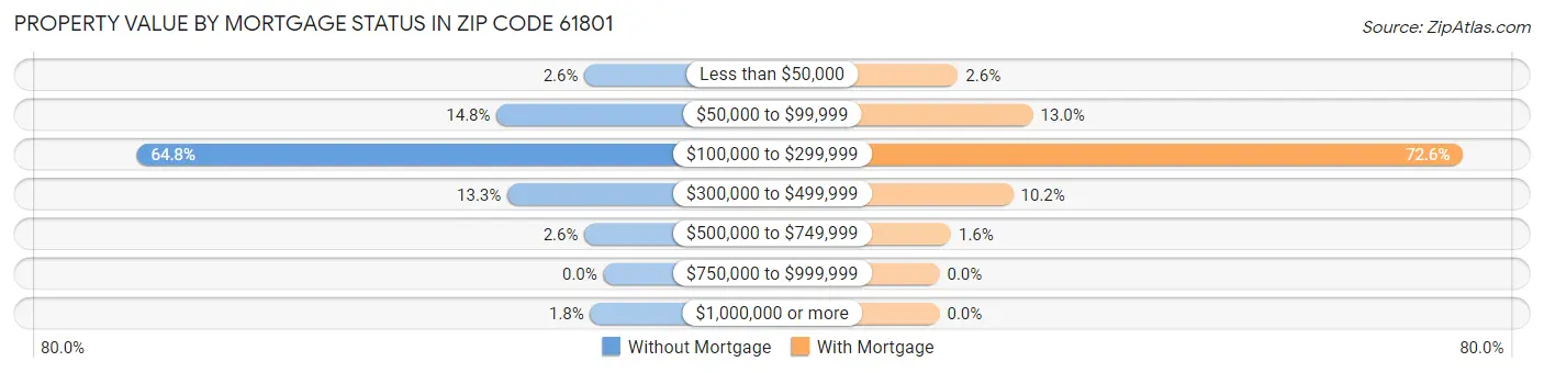 Property Value by Mortgage Status in Zip Code 61801