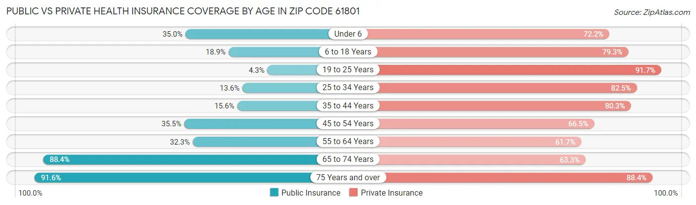Public vs Private Health Insurance Coverage by Age in Zip Code 61801