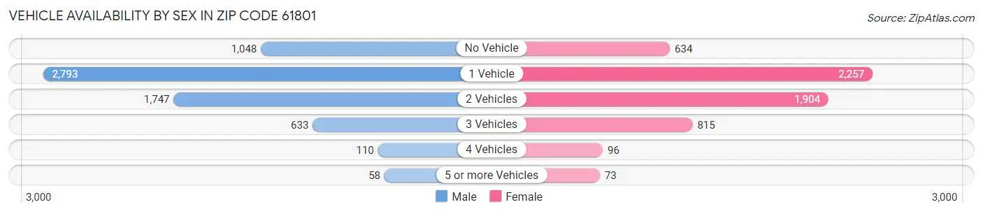 Vehicle Availability by Sex in Zip Code 61801