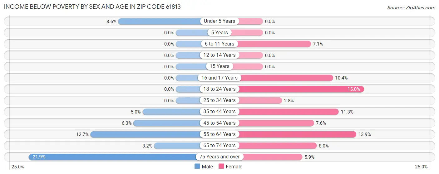 Income Below Poverty by Sex and Age in Zip Code 61813