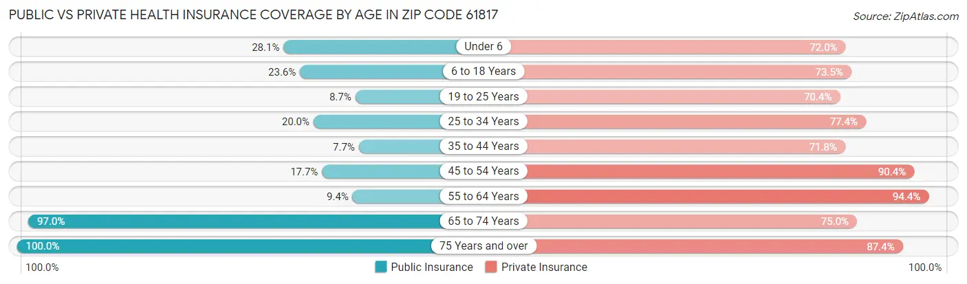 Public vs Private Health Insurance Coverage by Age in Zip Code 61817